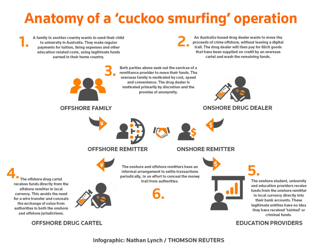 What is structuring, or 'smurfing'?